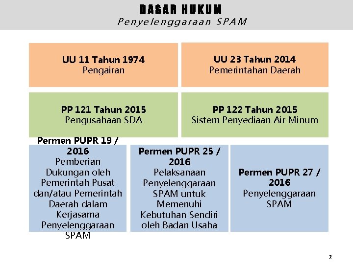 DASAR HUKUM Penyelenggaraan SPAM UU 11 Tahun 1974 Pengairan UU 23 Tahun 2014 Pemerintahan