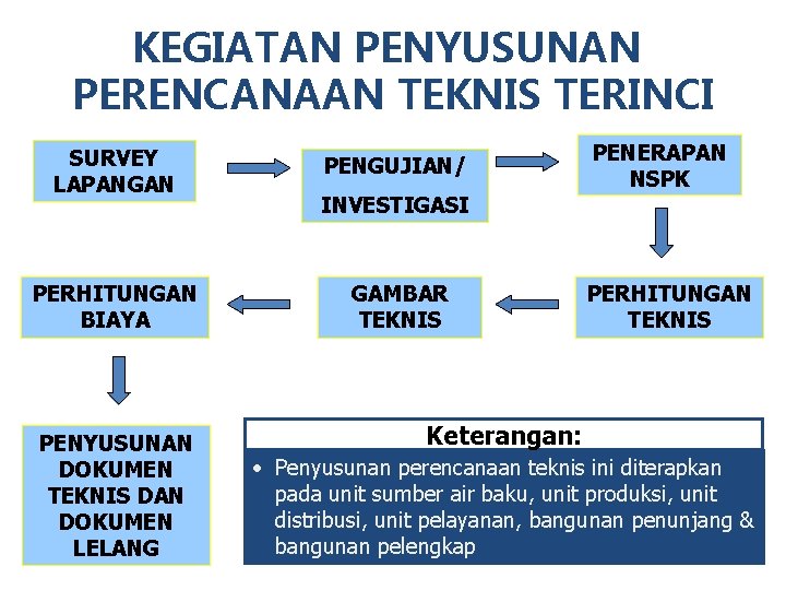 KEGIATAN PENYUSUNAN PERENCANAAN TEKNIS TERINCI SURVEY LAPANGAN PERHITUNGAN BIAYA PENYUSUNAN DOKUMEN TEKNIS DAN DOKUMEN