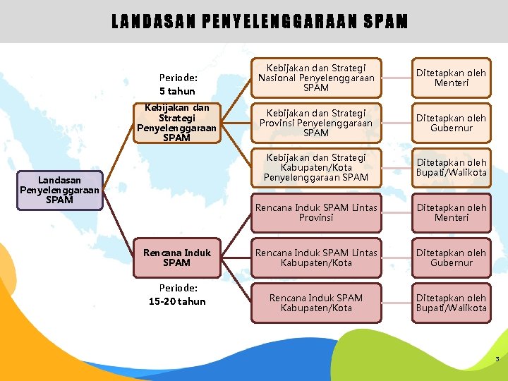 LANDASAN PENYELENGGARAAN SPAM Periode: 5 tahun Kebijakan dan Strategi Penyelenggaraan SPAM Landasan Penyelenggaraan SPAM
