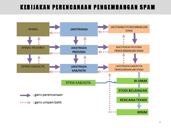 KEBIJAKAN PERENCANAAN PENGEMBANGAN SPAM 4 