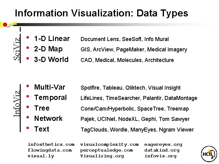 Sci. Viz. • • • 1 -D Linear 2 -D Map 3 -D World