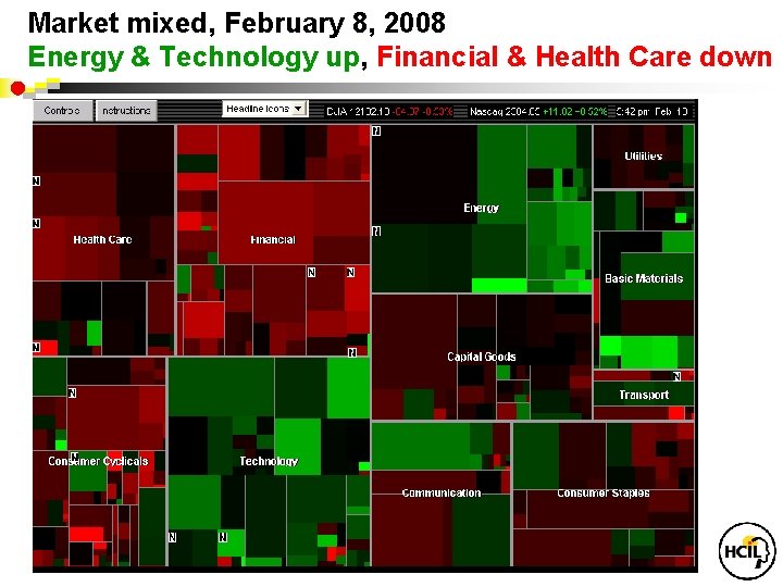 Market mixed, February 8, 2008 Energy & Technology up, Financial & Health Care down