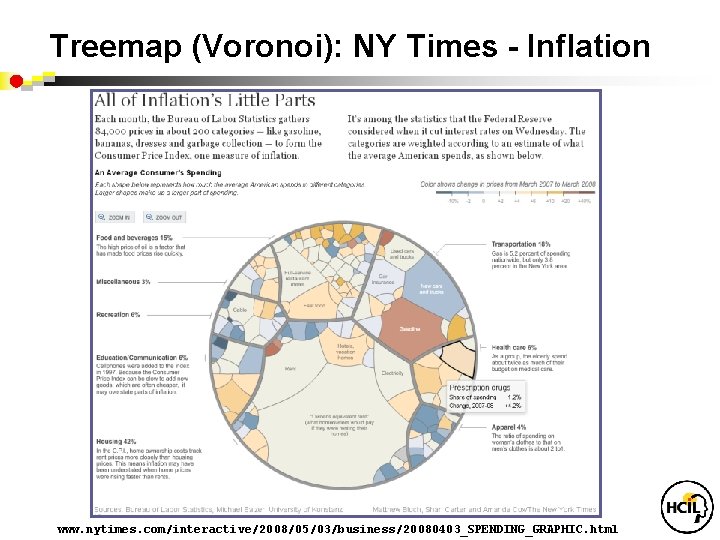 Treemap (Voronoi): NY Times - Inflation www. nytimes. com/interactive/2008/05/03/business/20080403_SPENDING_GRAPHIC. html 