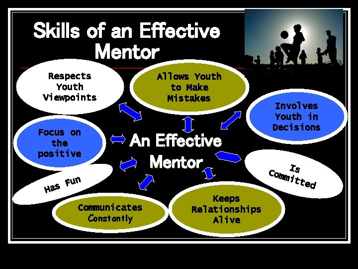 Skills of an Effective Mentor Respects Youth Viewpoints Focus on the positive Allows Youth