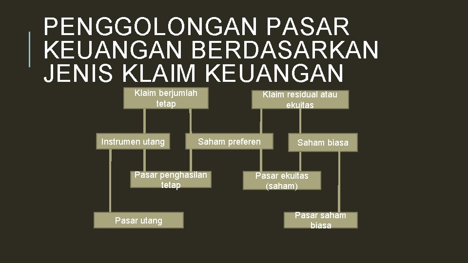 PENGGOLONGAN PASAR KEUANGAN BERDASARKAN JENIS KLAIM KEUANGAN Klaim berjumlah tetap Instrumen utang Klaim residual