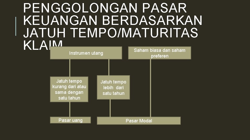 PENGGOLONGAN PASAR KEUANGAN BERDASARKAN JATUH TEMPO/MATURITAS KLAIM Saham biasa dan saham preferen Instrumen utang