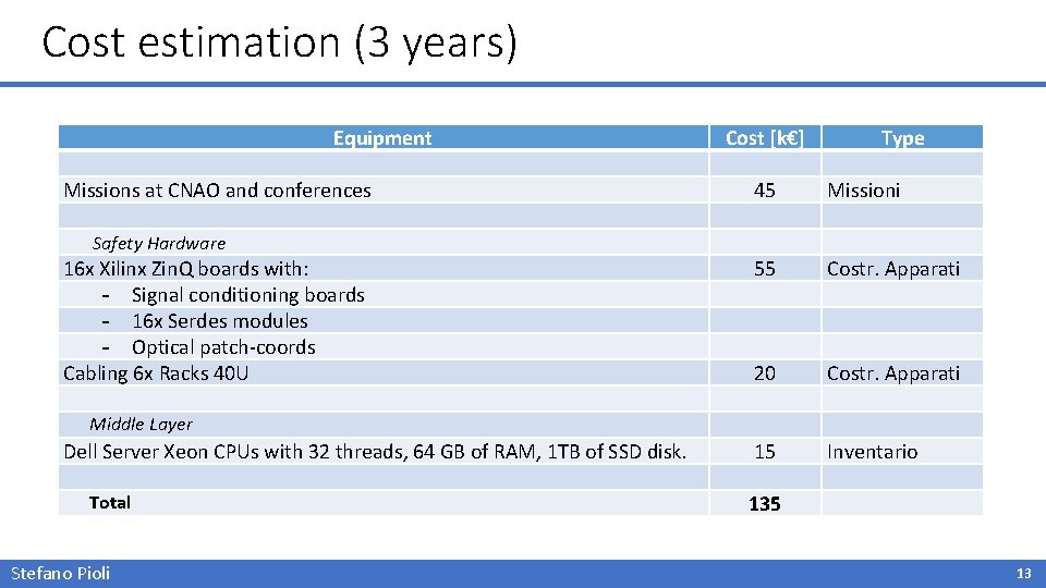 Cost estimation (3 years) Equipment Missions at CNAO and conferences Safety Hardware 16 x