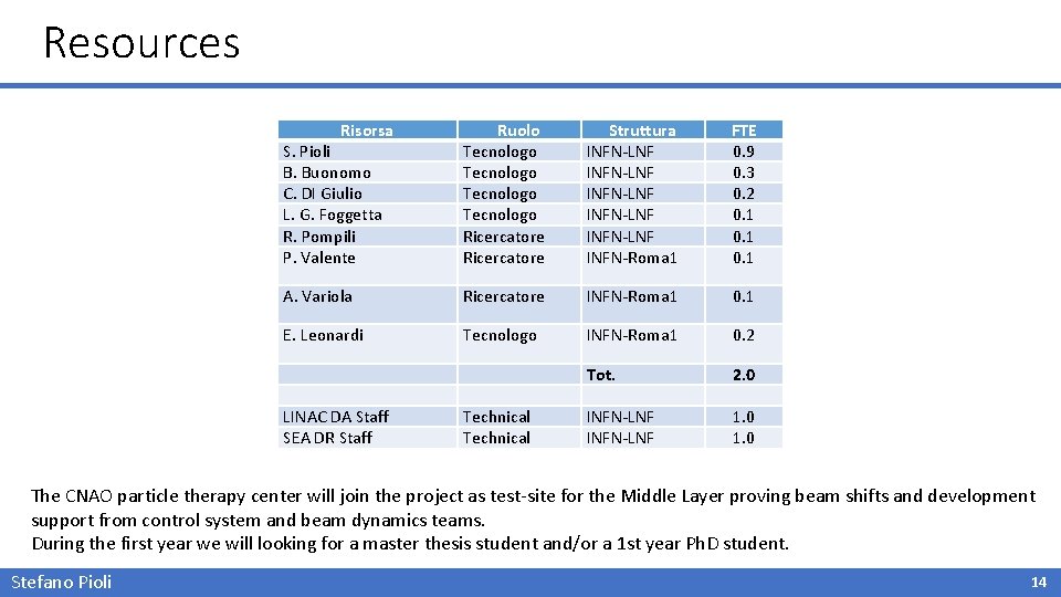 Resources Risorsa S. Pioli B. Buonomo C. DI Giulio L. G. Foggetta R. Pompili