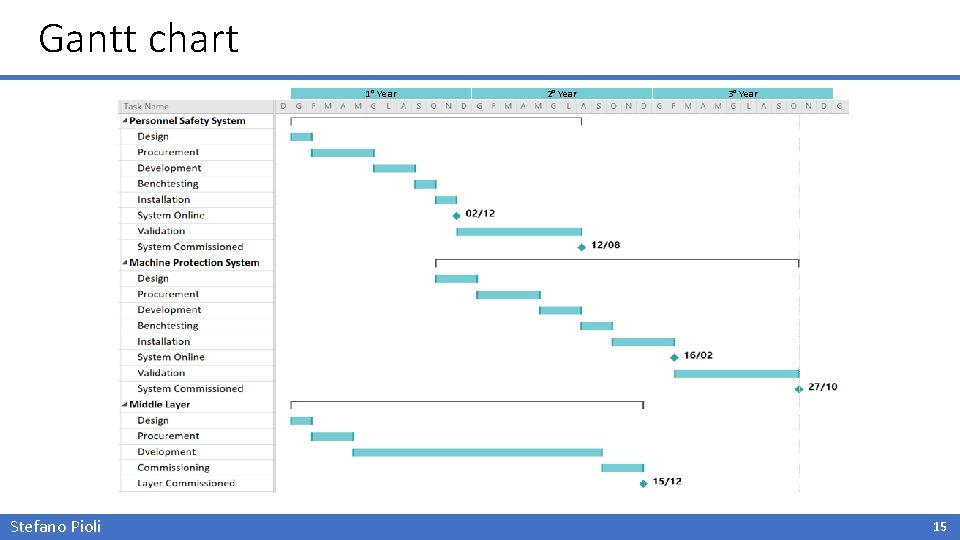 Gantt chart 1° Year Stefano Pioli 2° Year 3° Year 15 