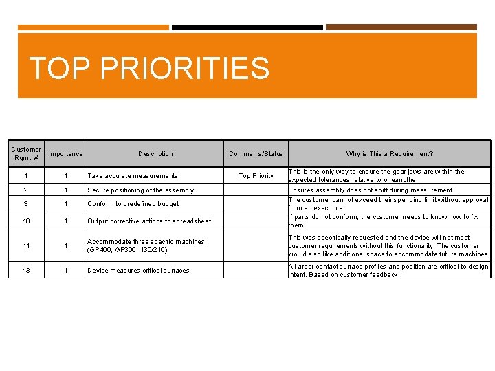 TOP PRIORITIES Customer Importance Rqmt. # Description Comments/Status 1 1 Take accurate measurements Top