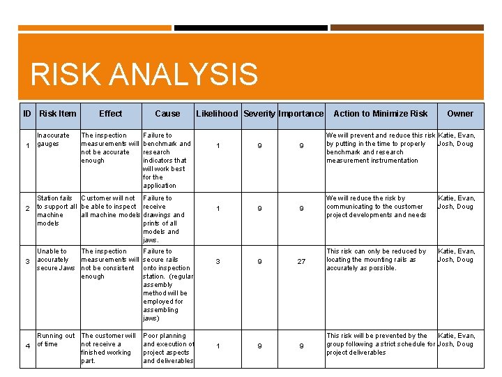 RISK ANALYSIS ID Risk Item Effect Cause Inaccurate 1 gauges The inspection measurements will