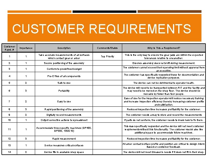 CUSTOMER REQUIREMENTS Customer Rqmt. # Importance Description Comments/Status Why is This a Requirement? 1