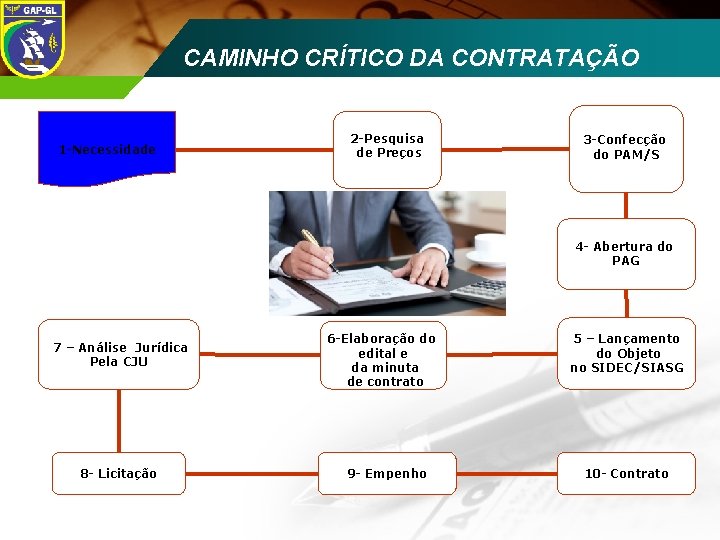 CAMINHO CRÍTICO DA CONTRATAÇÃO ECCD 2008 1 -Necessidade 2 -Pesquisa de Preços 3 -Confecção