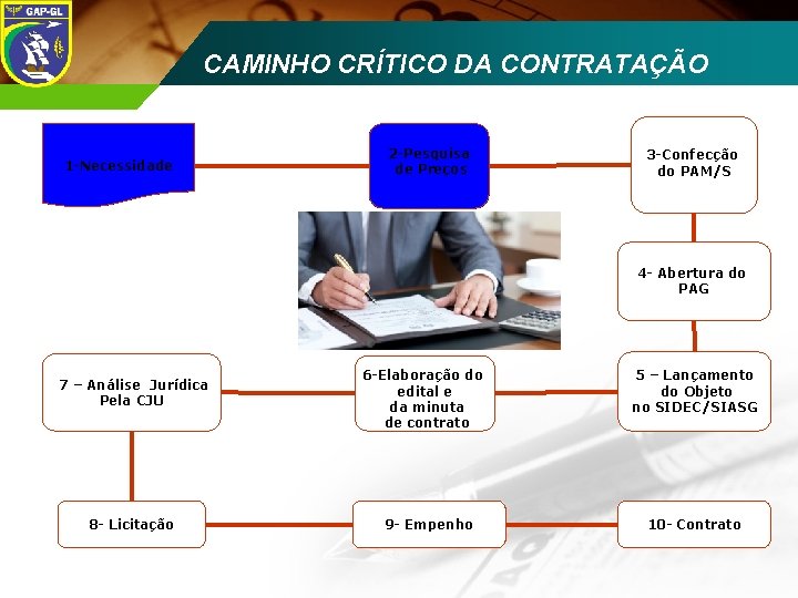 CAMINHO CRÍTICO DA CONTRATAÇÃO ECCD 2008 1 -Necessidade 2 -Pesquisa de Preços 3 -Confecção