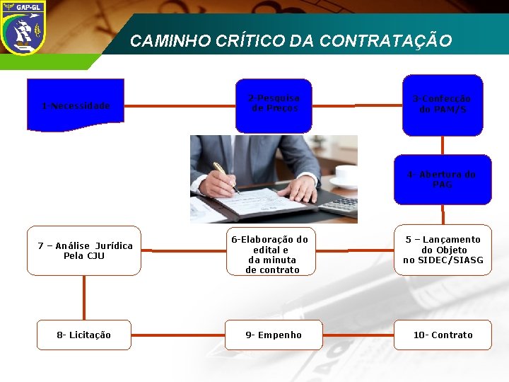 CAMINHO CRÍTICO DA CONTRATAÇÃO ECCD 2008 1 -Necessidade 2 -Pesquisa de Preços 3 -Confecção