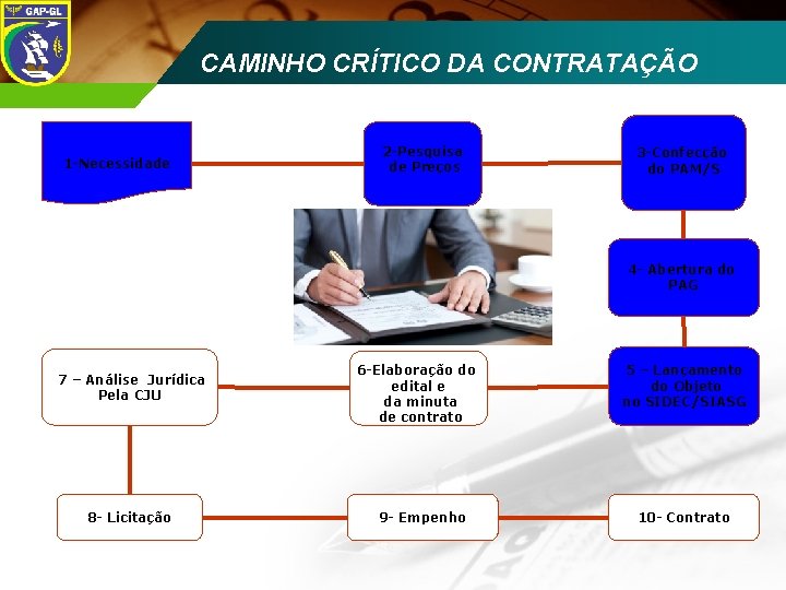 CAMINHO CRÍTICO DA CONTRATAÇÃO ECCD 2008 1 -Necessidade 2 -Pesquisa de Preços 3 -Confecção