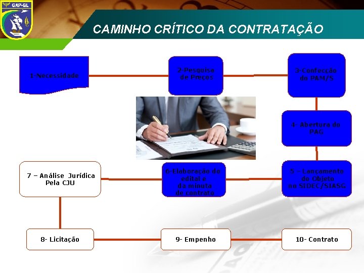 CAMINHO CRÍTICO DA CONTRATAÇÃO ECCD 2008 1 -Necessidade 2 -Pesquisa de Preços 3 -Confecção