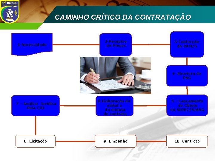 CAMINHO CRÍTICO DA CONTRATAÇÃO ECCD 2008 1 -Necessidade 2 -Pesquisa de Preços 3 -Confecção