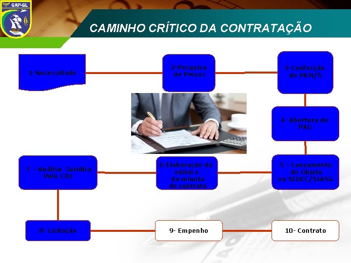 CAMINHO CRÍTICO DA CONTRATAÇÃO ECCD 2008 1 -Necessidade 2 -Pesquisa de Preços 3 -Confecção