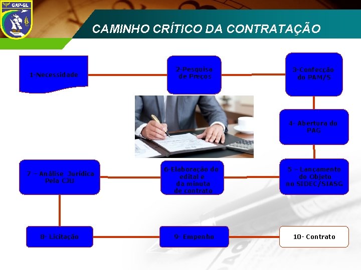 CAMINHO CRÍTICO DA CONTRATAÇÃO ECCD 2008 1 -Necessidade 2 -Pesquisa de Preços 3 -Confecção