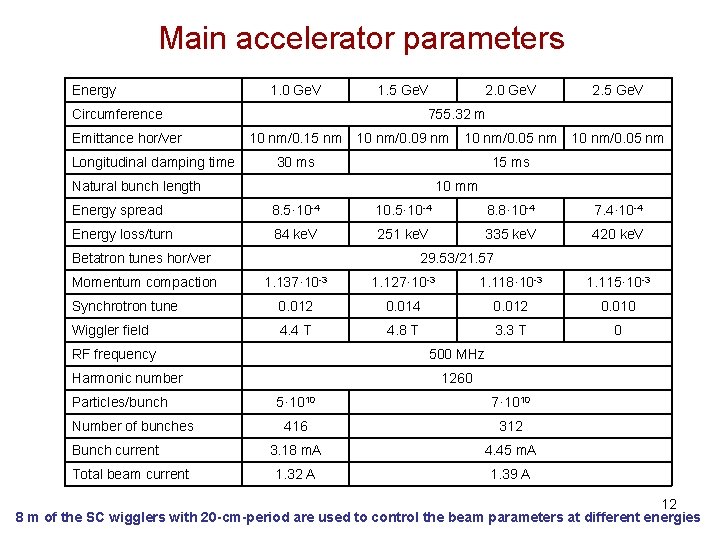 Main accelerator parameters Energy 1. 0 Ge. V 1. 5 Ge. V Circumference Emittance