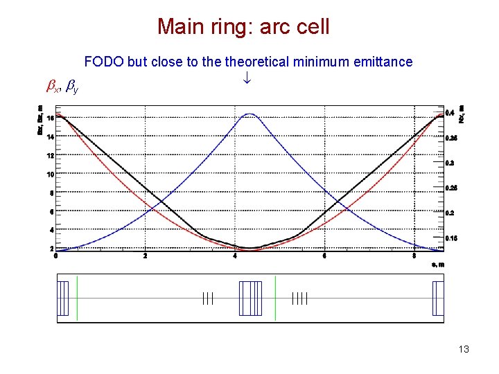 Main ring: arc cell FODO but close to theoretical minimum emittance bx , by