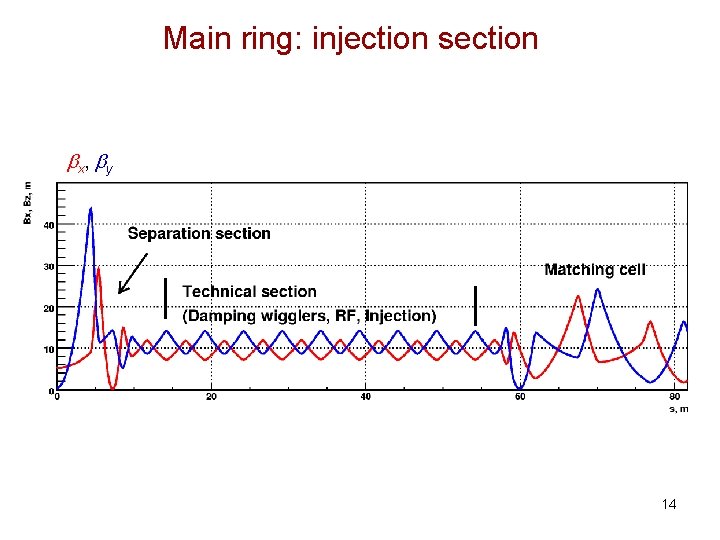 Main ring: injection section bx , by 14 
