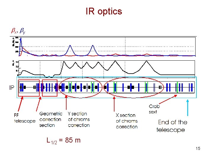 IR optics bx , by L 1/2 = 85 m 15 