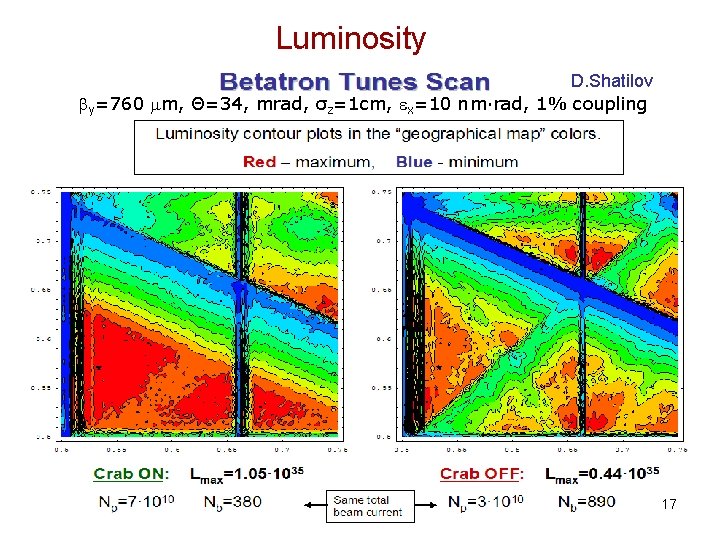 Luminosity D. Shatilov y=760 mm, Θ=34, mrad, σz=1 cm, x=10 nm·rad, 1% coupling 17