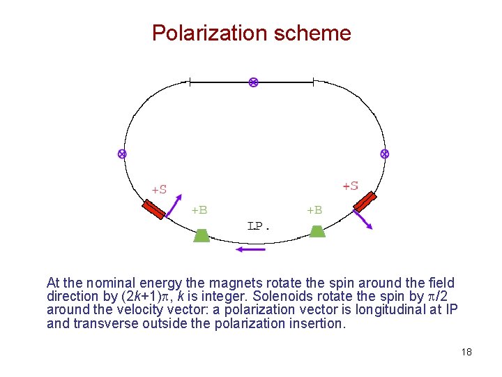 Polarization scheme At the nominal energy the magnets rotate the spin around the field