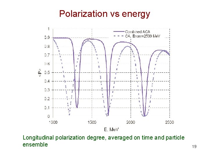 Polarization vs energy Longitudinal polarization degree, averaged on time and particle ensemble 19 