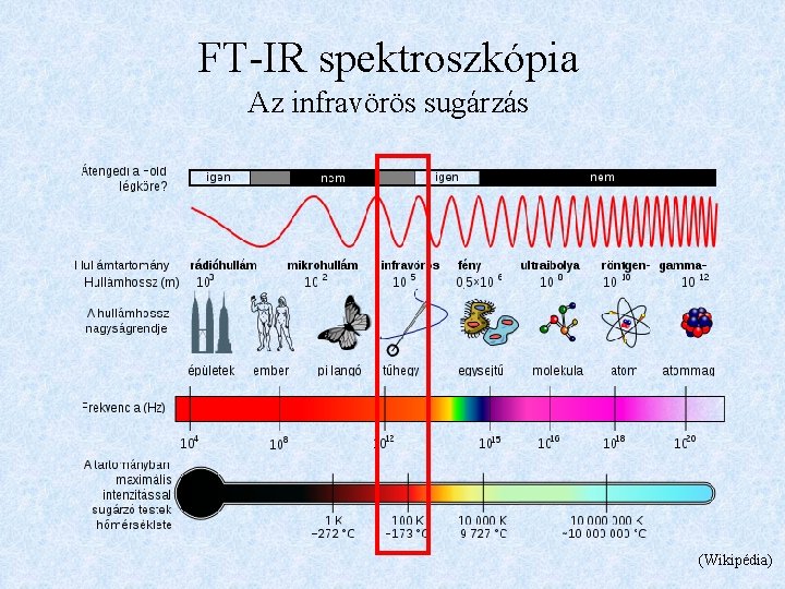 FT-IR spektroszkópia Az infravörös sugárzás (Wikipédia) 