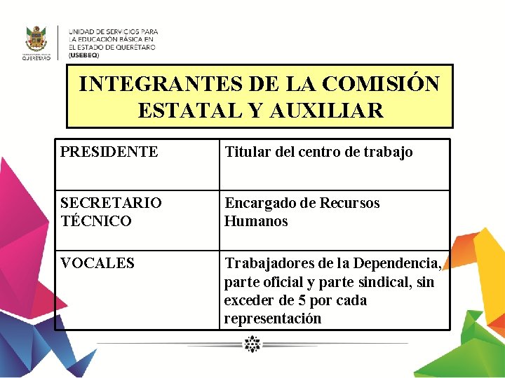 INTEGRANTES DE LA COMISIÓN ESTATAL Y AUXILIAR PRESIDENTE Titular del centro de trabajo SECRETARIO