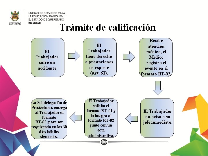 Trámite de calificación El Trabajador sufre un accidente La Subdelegación de Prestaciones entrega al