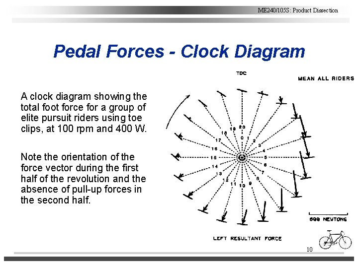 ME 240/105 S: Product Dissection Pedal Forces - Clock Diagram A clock diagram showing