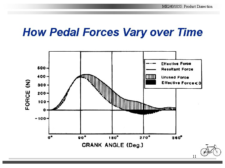 ME 240/105 S: Product Dissection How Pedal Forces Vary over Time 11 