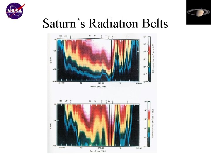 Saturn’s Radiation Belts 
