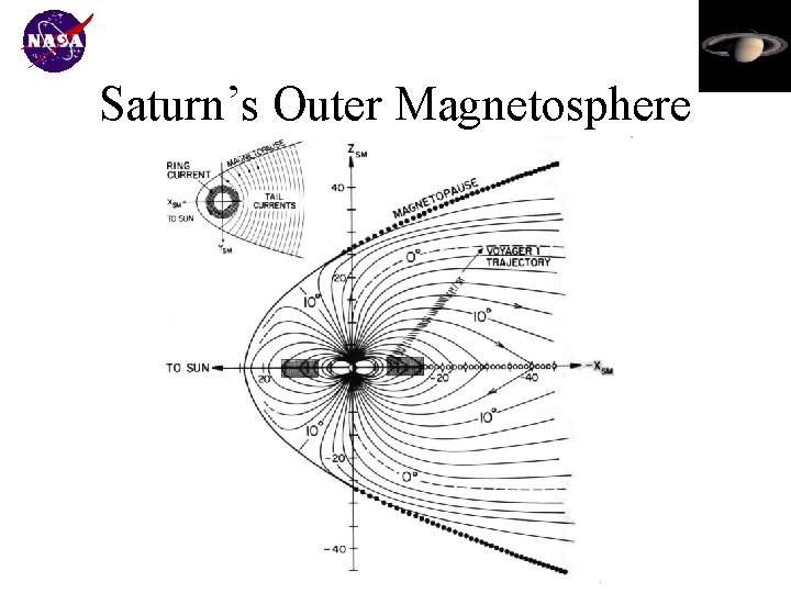 Saturn’s Outer Magnetosphere 
