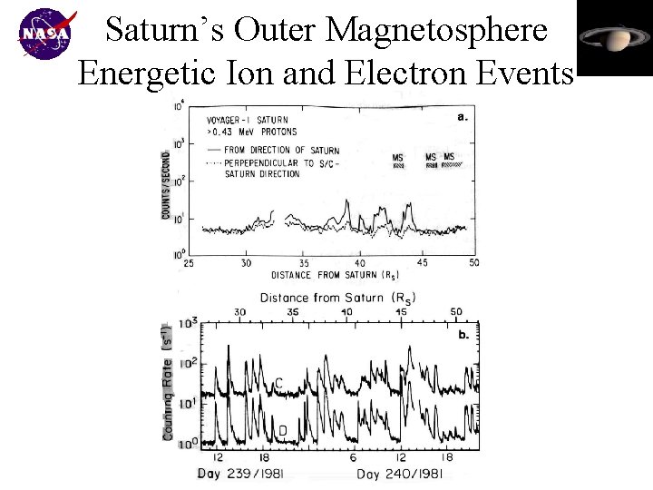 Saturn’s Outer Magnetosphere Energetic Ion and Electron Events 