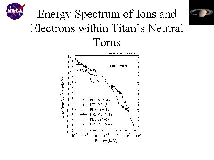 Energy Spectrum of Ions and Electrons within Titan’s Neutral Torus 