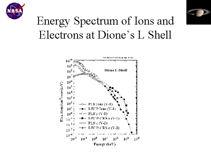 Energy Spectrum of Ions and Electrons at Dione’s L Shell 