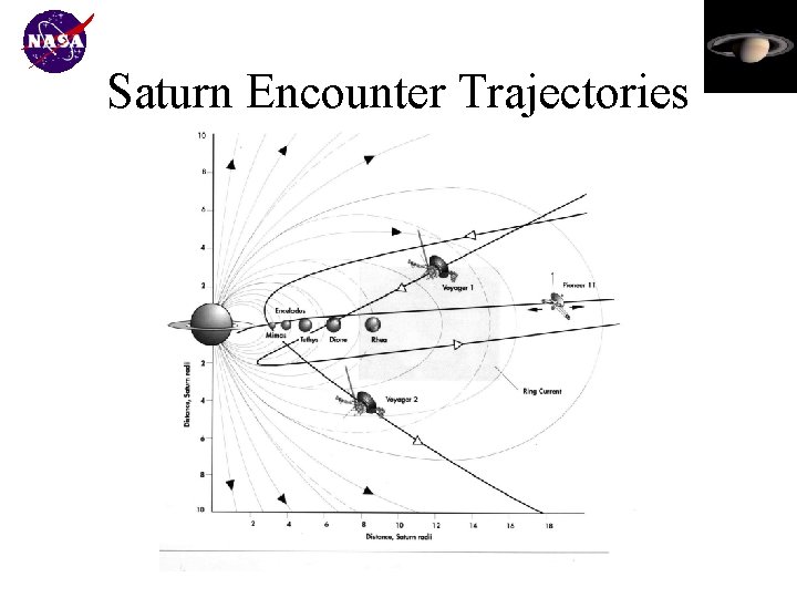 Saturn Encounter Trajectories 