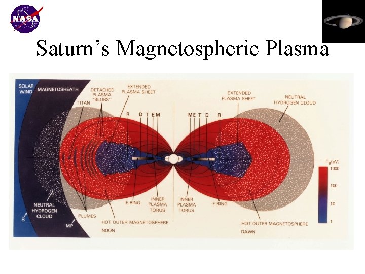 Saturn’s Magnetospheric Plasma 