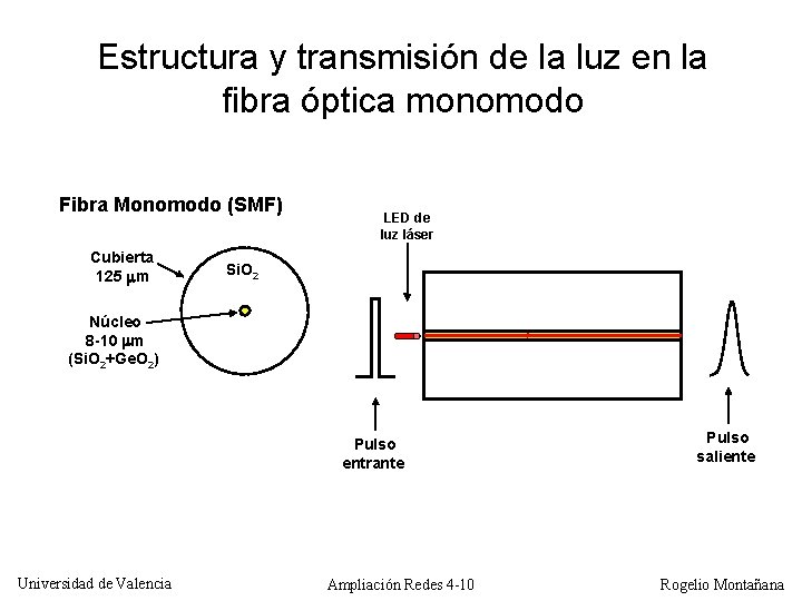 Estructura y transmisión de la luz en la fibra óptica monomodo Fibra Monomodo (SMF)