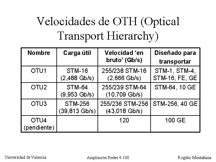 Velocidades de OTH (Optical Transport Hierarchy) Nombre Carga útil OTU 1 STM-16 (2, 488