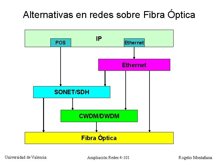 Alternativas en redes sobre Fibra Óptica IP POS Ethernet SONET/SDH CWDM/DWDM Fibra Óptica Universidad