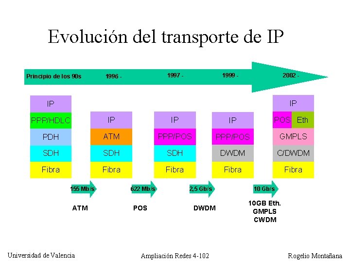 Evolución del transporte de IP Principio de los 90 s 1997 - 1996 -