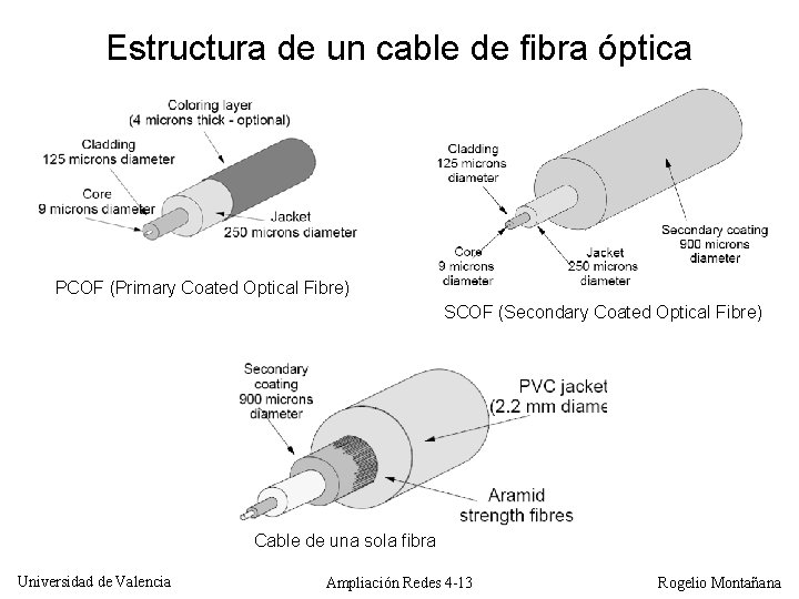 Estructura de un cable de fibra óptica PCOF (Primary Coated Optical Fibre) SCOF (Secondary