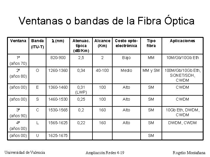 Ventanas o bandas de la Fibra Óptica Ventana Banda (ITU-T) 1ª (años 70) (nm)