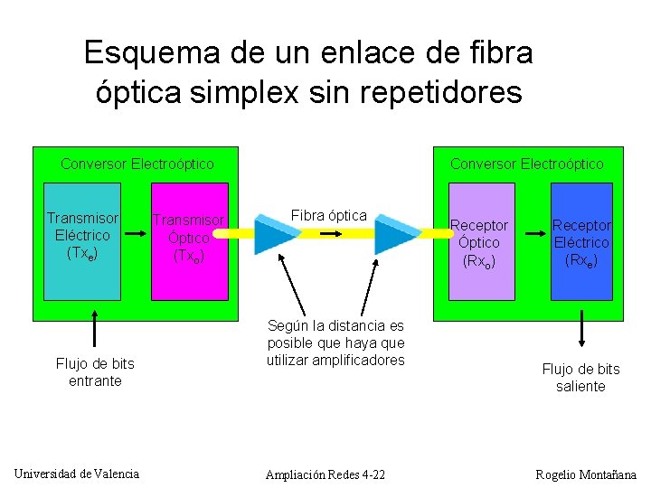 Esquema de un enlace de fibra óptica simplex sin repetidores Conversor Electroóptico Transmisor Eléctrico